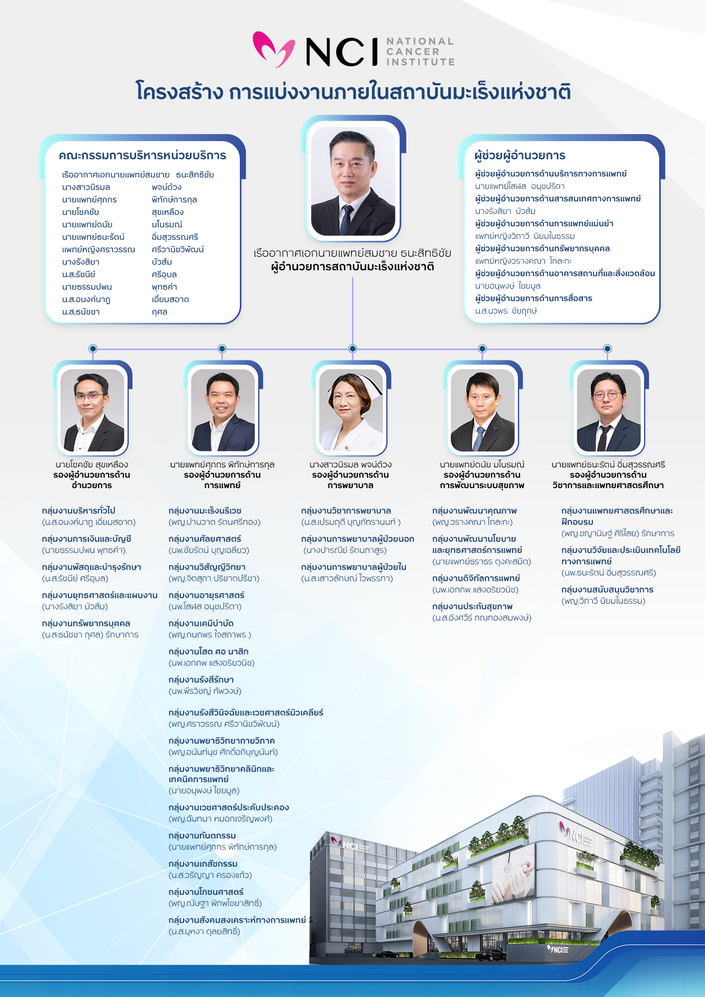 โครงสร้างสถาบันมะเร็งแห่งชาติ